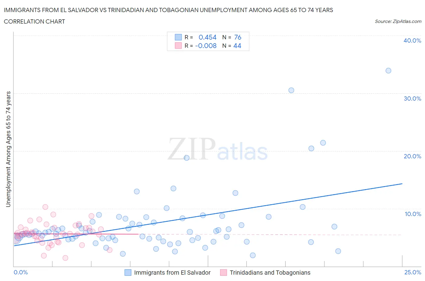 Immigrants from El Salvador vs Trinidadian and Tobagonian Unemployment Among Ages 65 to 74 years