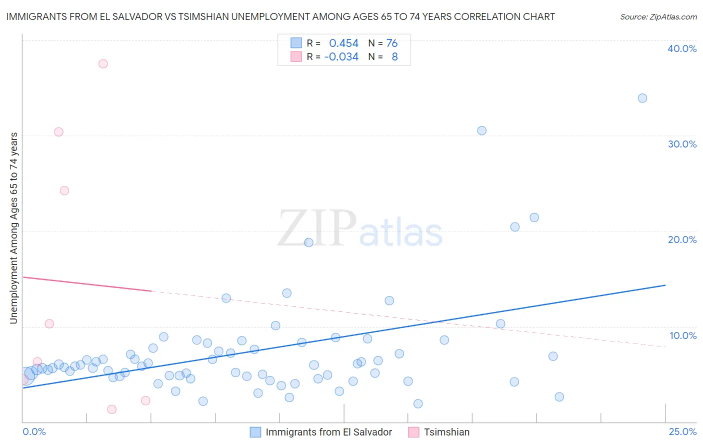 Immigrants from El Salvador vs Tsimshian Unemployment Among Ages 65 to 74 years