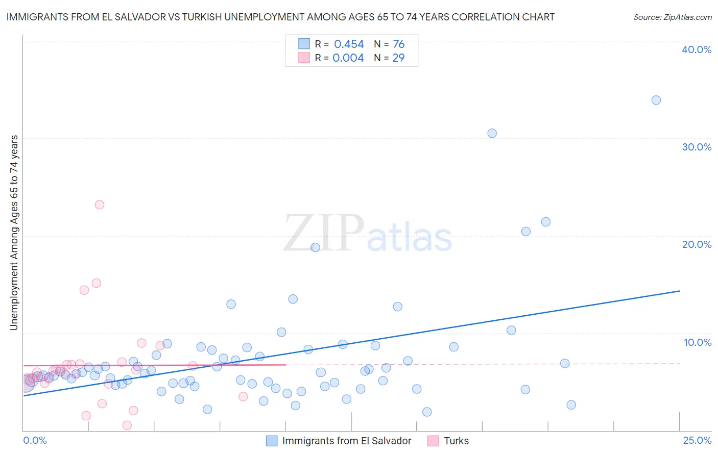 Immigrants from El Salvador vs Turkish Unemployment Among Ages 65 to 74 years