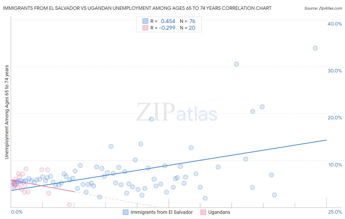 Immigrants from El Salvador vs Ugandan Unemployment Among Ages 65 to 74 years