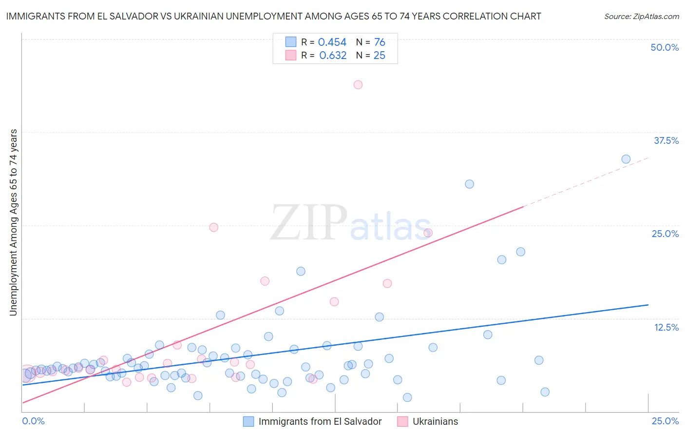 Immigrants from El Salvador vs Ukrainian Unemployment Among Ages 65 to 74 years