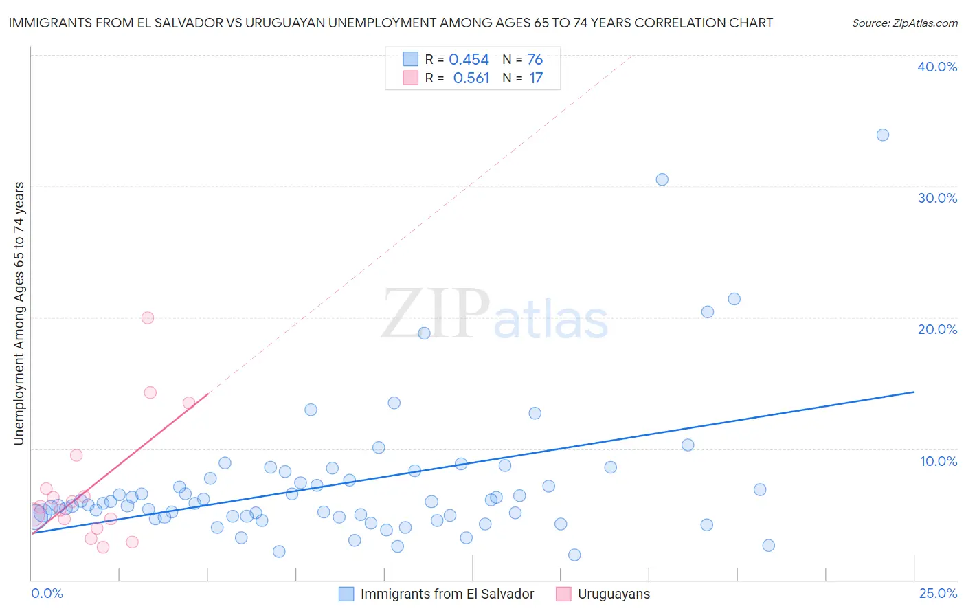 Immigrants from El Salvador vs Uruguayan Unemployment Among Ages 65 to 74 years