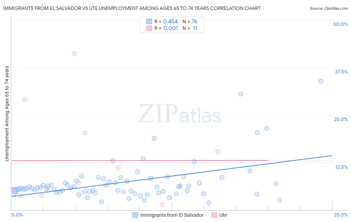 Immigrants from El Salvador vs Ute Unemployment Among Ages 65 to 74 years