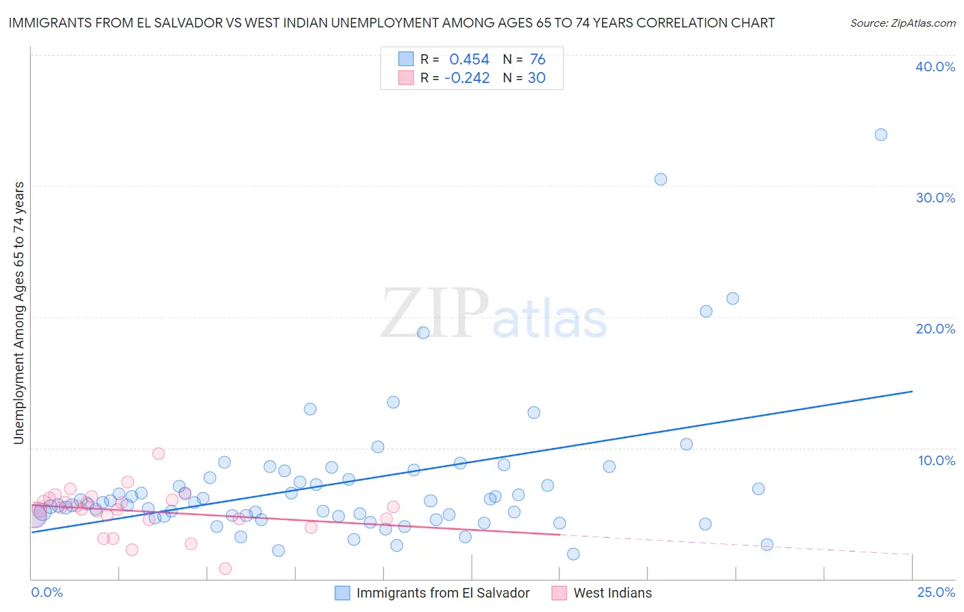 Immigrants from El Salvador vs West Indian Unemployment Among Ages 65 to 74 years