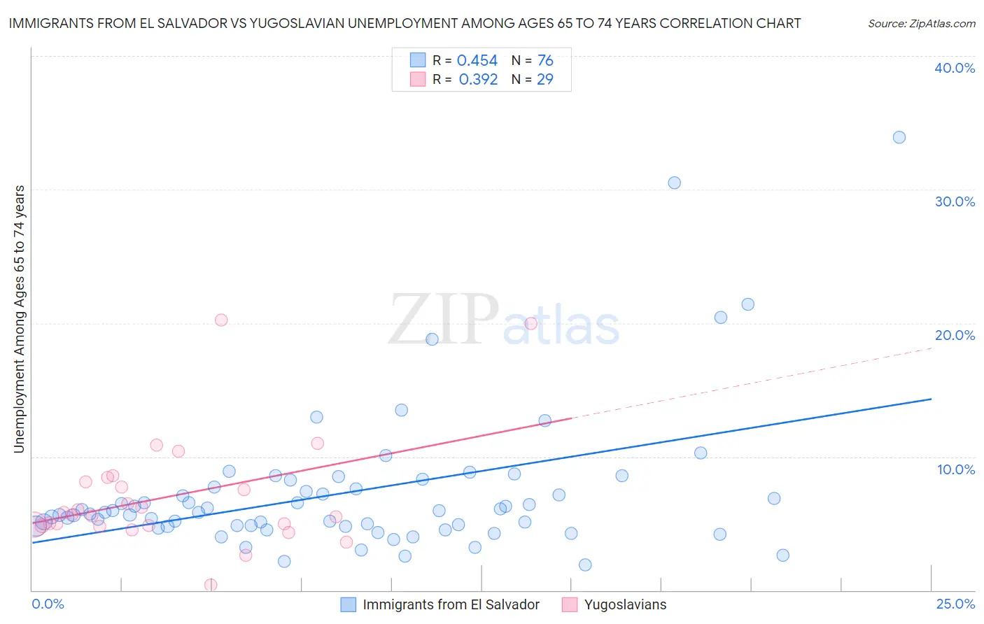 Immigrants from El Salvador vs Yugoslavian Unemployment Among Ages 65 to 74 years