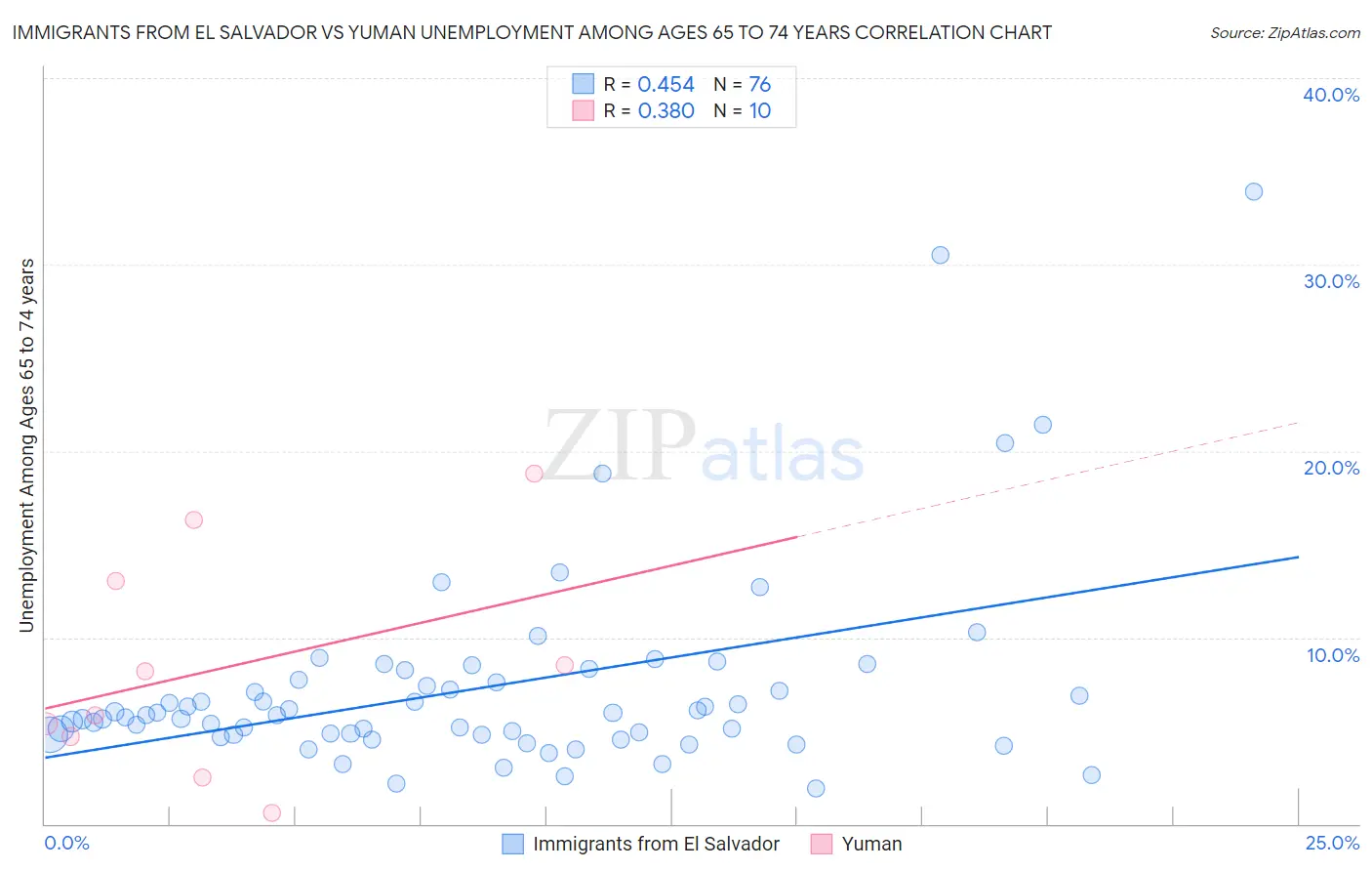 Immigrants from El Salvador vs Yuman Unemployment Among Ages 65 to 74 years