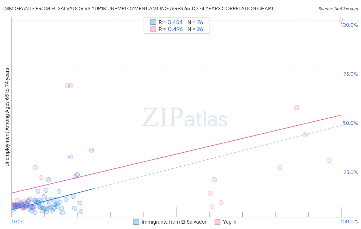 Immigrants from El Salvador vs Yup'ik Unemployment Among Ages 65 to 74 years