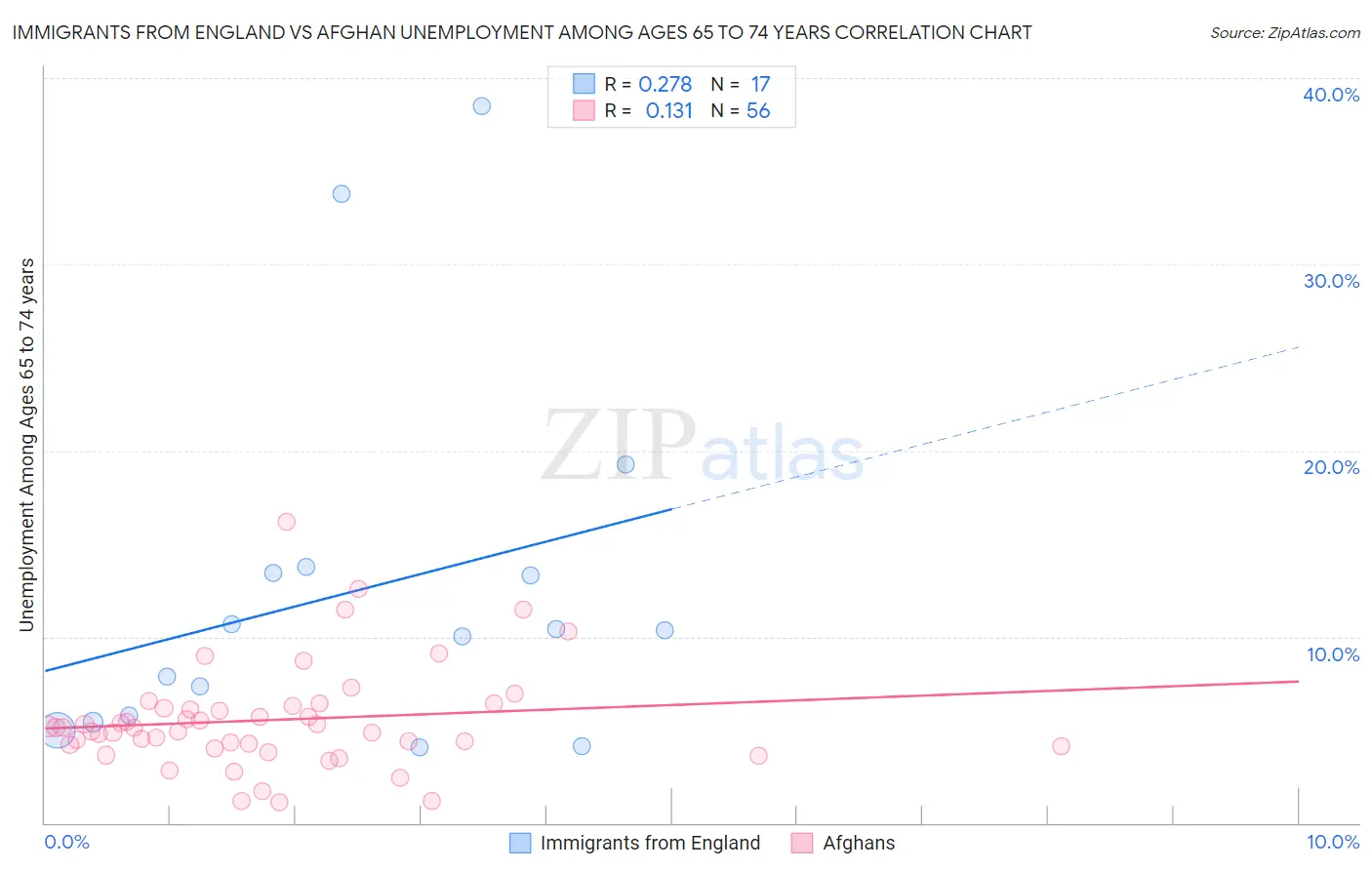 Immigrants from England vs Afghan Unemployment Among Ages 65 to 74 years