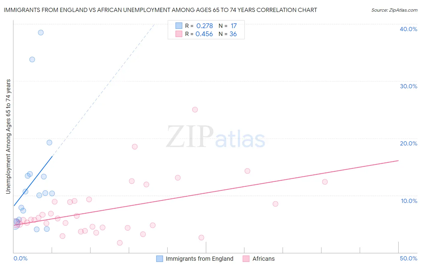 Immigrants from England vs African Unemployment Among Ages 65 to 74 years