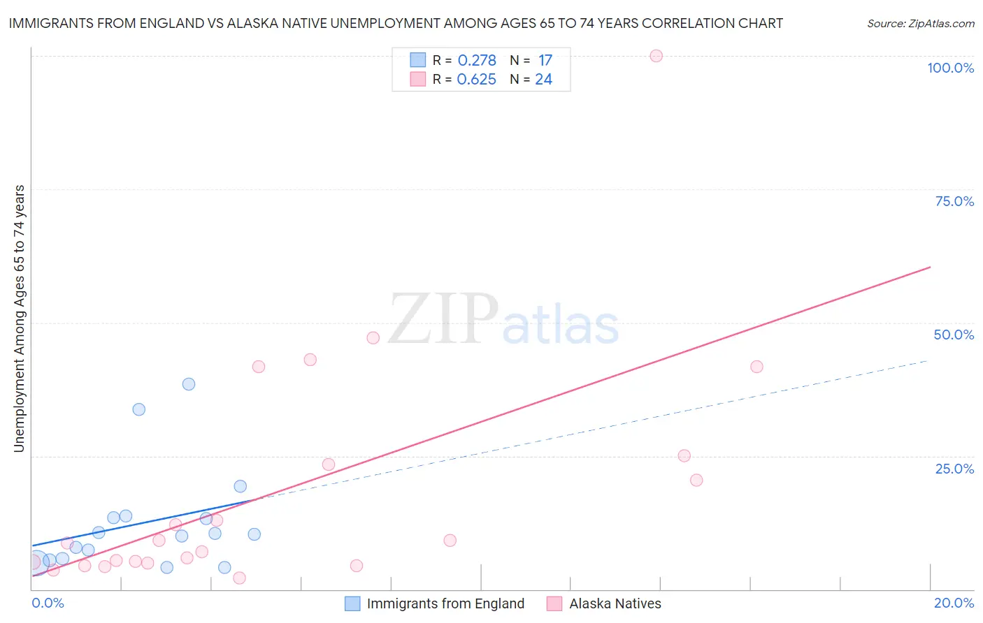 Immigrants from England vs Alaska Native Unemployment Among Ages 65 to 74 years