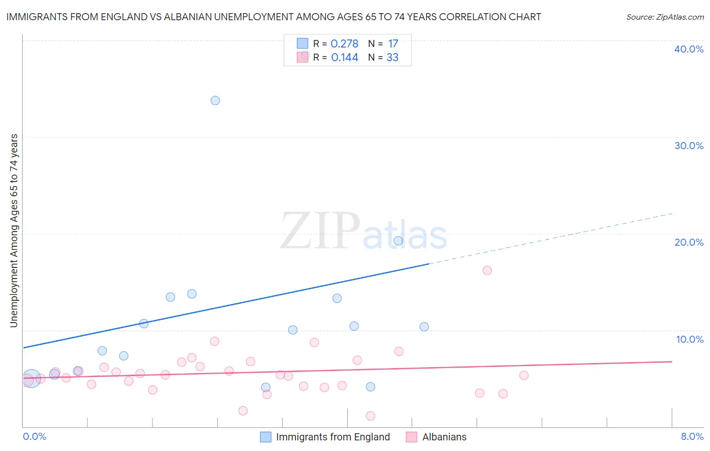 Immigrants from England vs Albanian Unemployment Among Ages 65 to 74 years