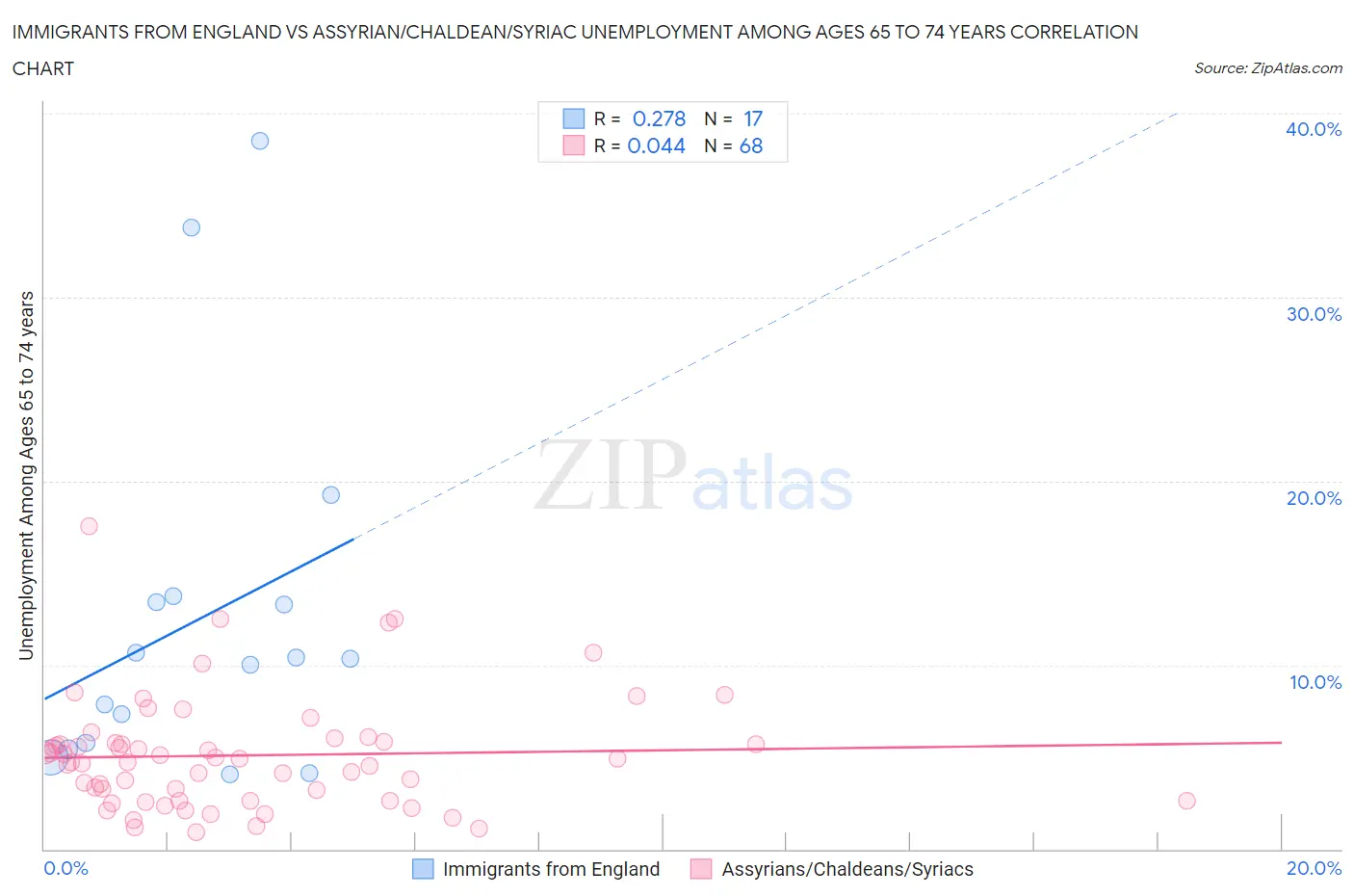Immigrants from England vs Assyrian/Chaldean/Syriac Unemployment Among Ages 65 to 74 years