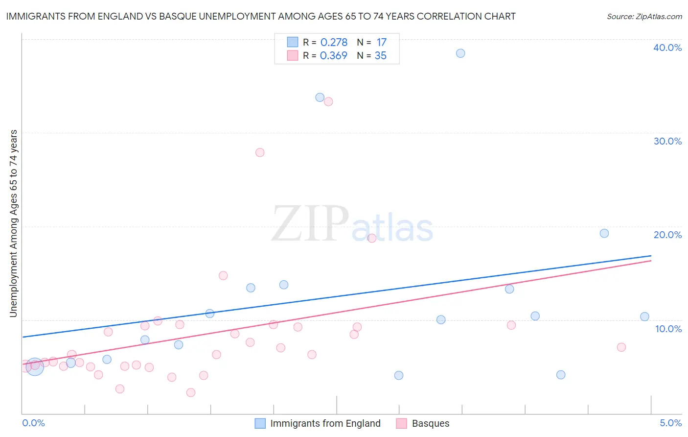 Immigrants from England vs Basque Unemployment Among Ages 65 to 74 years