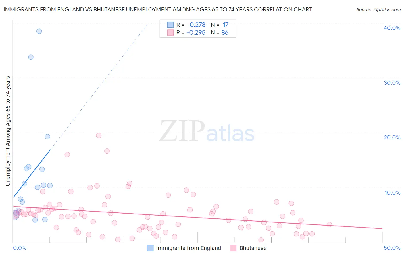 Immigrants from England vs Bhutanese Unemployment Among Ages 65 to 74 years