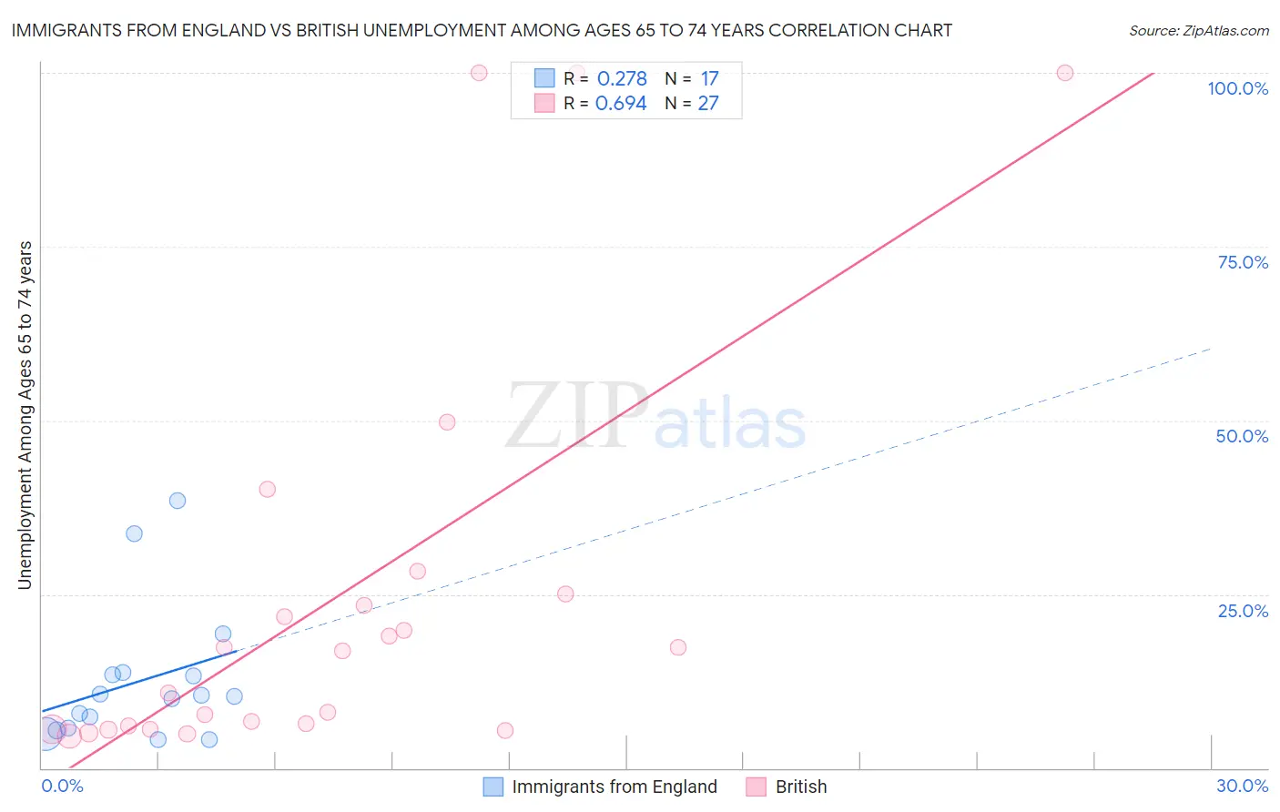 Immigrants from England vs British Unemployment Among Ages 65 to 74 years