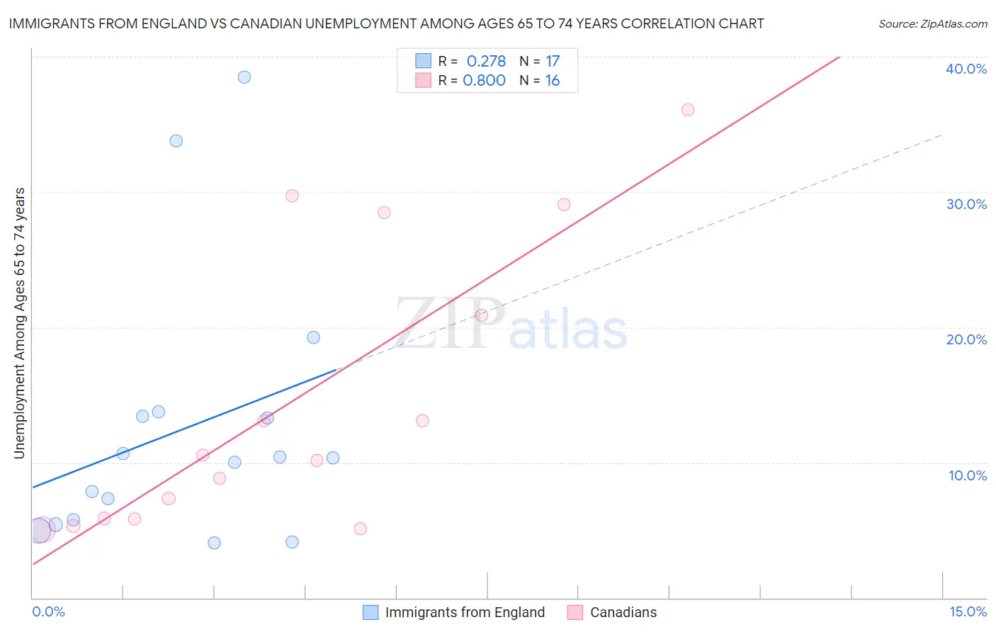 Immigrants from England vs Canadian Unemployment Among Ages 65 to 74 years