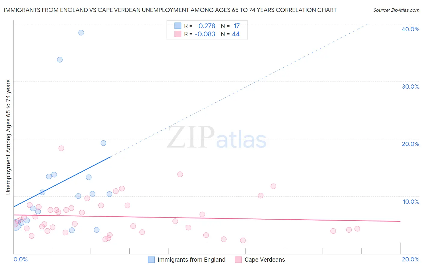 Immigrants from England vs Cape Verdean Unemployment Among Ages 65 to 74 years