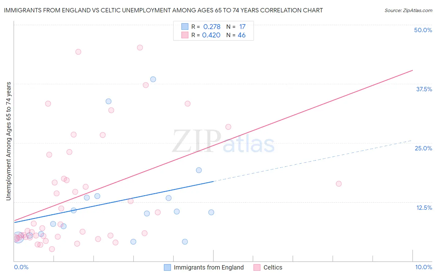 Immigrants from England vs Celtic Unemployment Among Ages 65 to 74 years