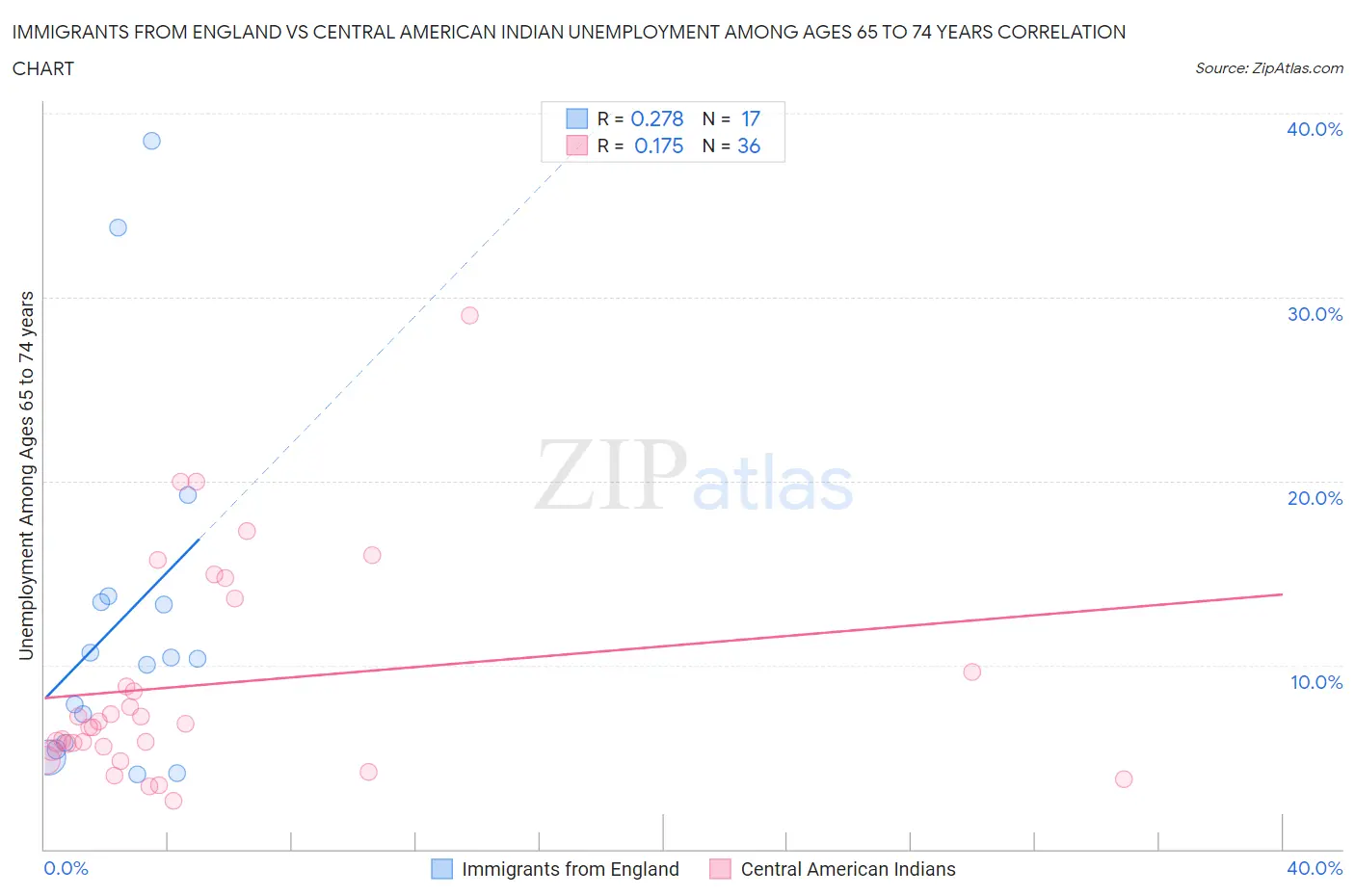 Immigrants from England vs Central American Indian Unemployment Among Ages 65 to 74 years