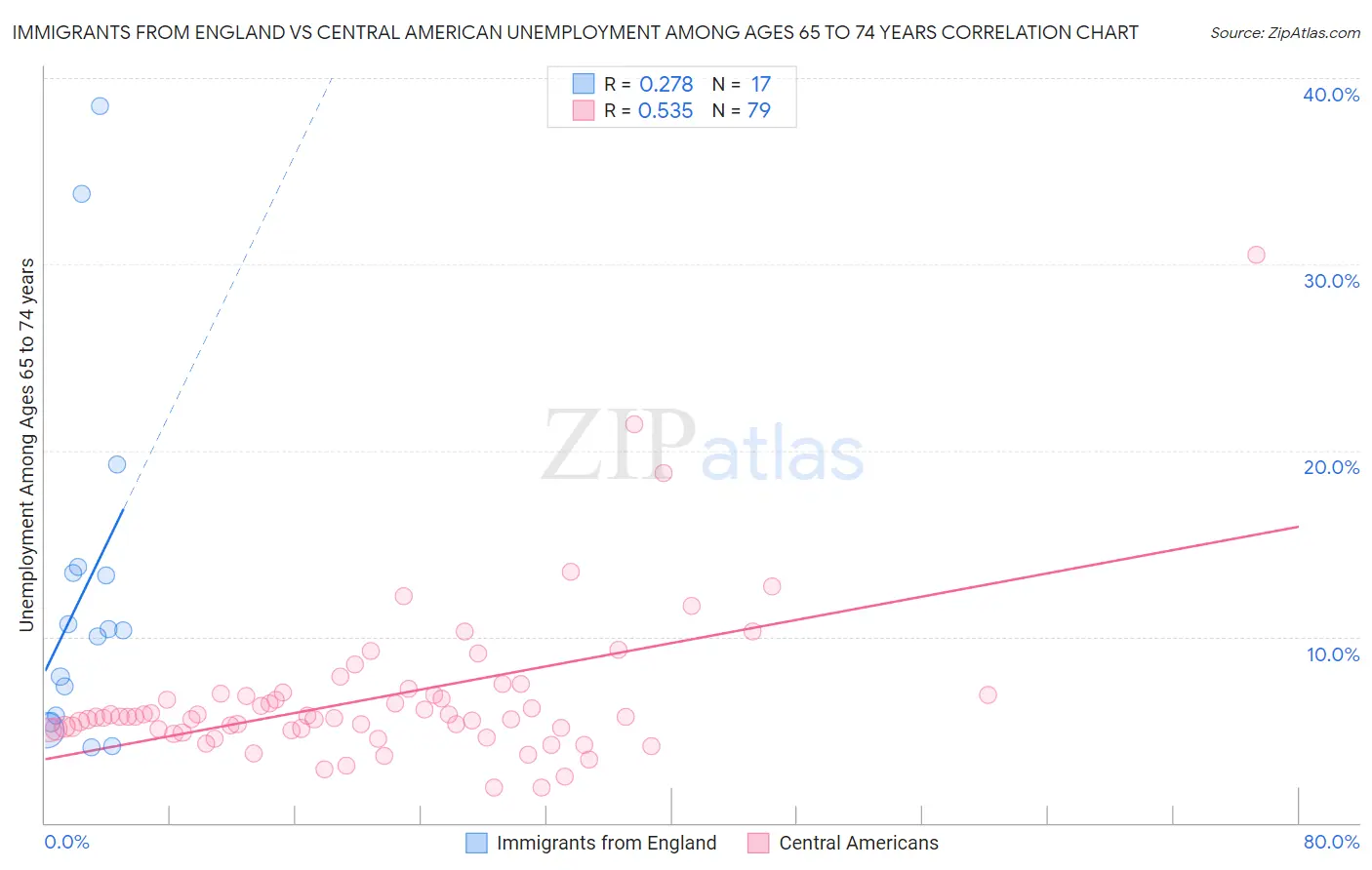 Immigrants from England vs Central American Unemployment Among Ages 65 to 74 years