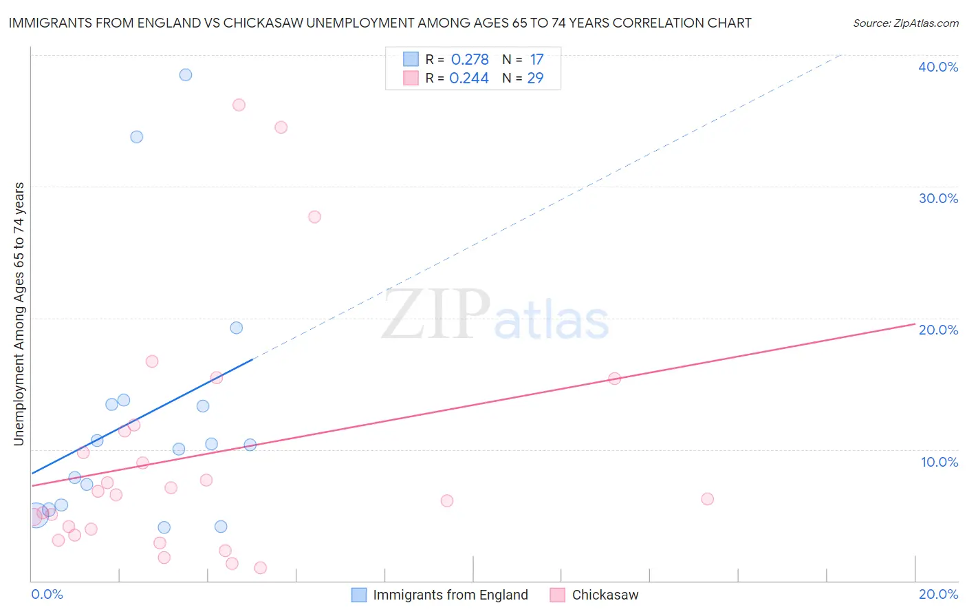Immigrants from England vs Chickasaw Unemployment Among Ages 65 to 74 years