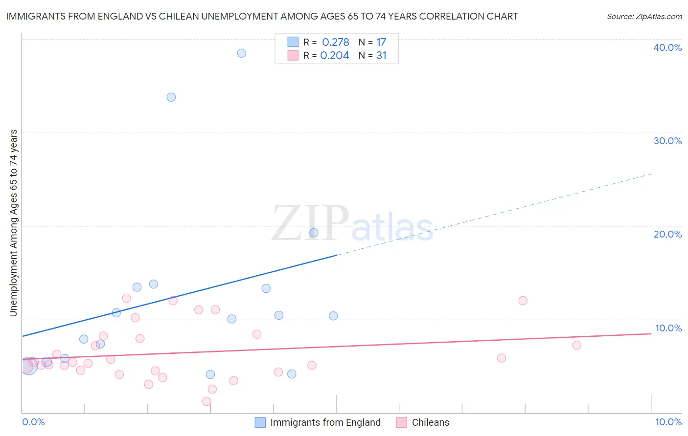 Immigrants from England vs Chilean Unemployment Among Ages 65 to 74 years