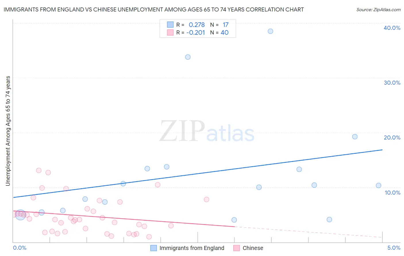 Immigrants from England vs Chinese Unemployment Among Ages 65 to 74 years