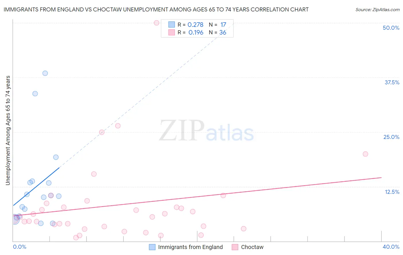 Immigrants from England vs Choctaw Unemployment Among Ages 65 to 74 years