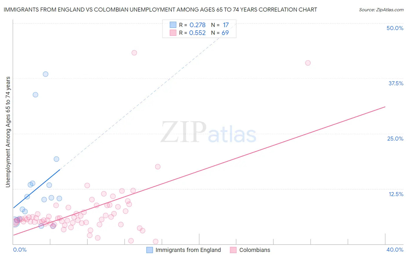 Immigrants from England vs Colombian Unemployment Among Ages 65 to 74 years