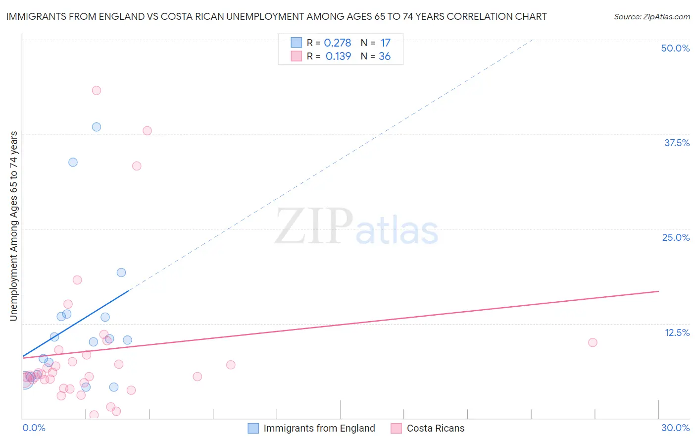 Immigrants from England vs Costa Rican Unemployment Among Ages 65 to 74 years