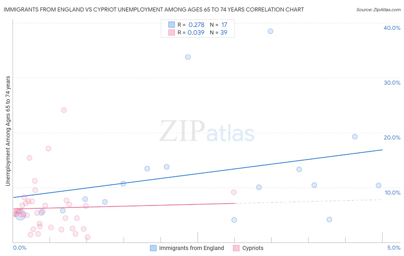 Immigrants from England vs Cypriot Unemployment Among Ages 65 to 74 years