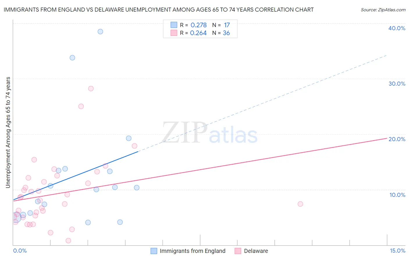 Immigrants from England vs Delaware Unemployment Among Ages 65 to 74 years