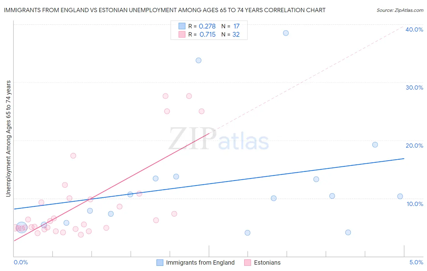 Immigrants from England vs Estonian Unemployment Among Ages 65 to 74 years