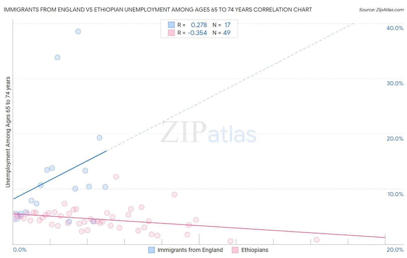 Immigrants from England vs Ethiopian Unemployment Among Ages 65 to 74 years