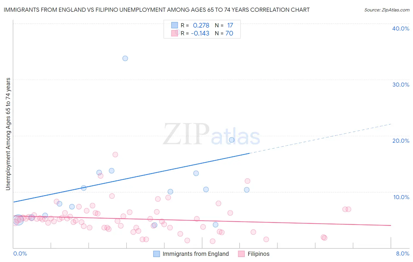 Immigrants from England vs Filipino Unemployment Among Ages 65 to 74 years