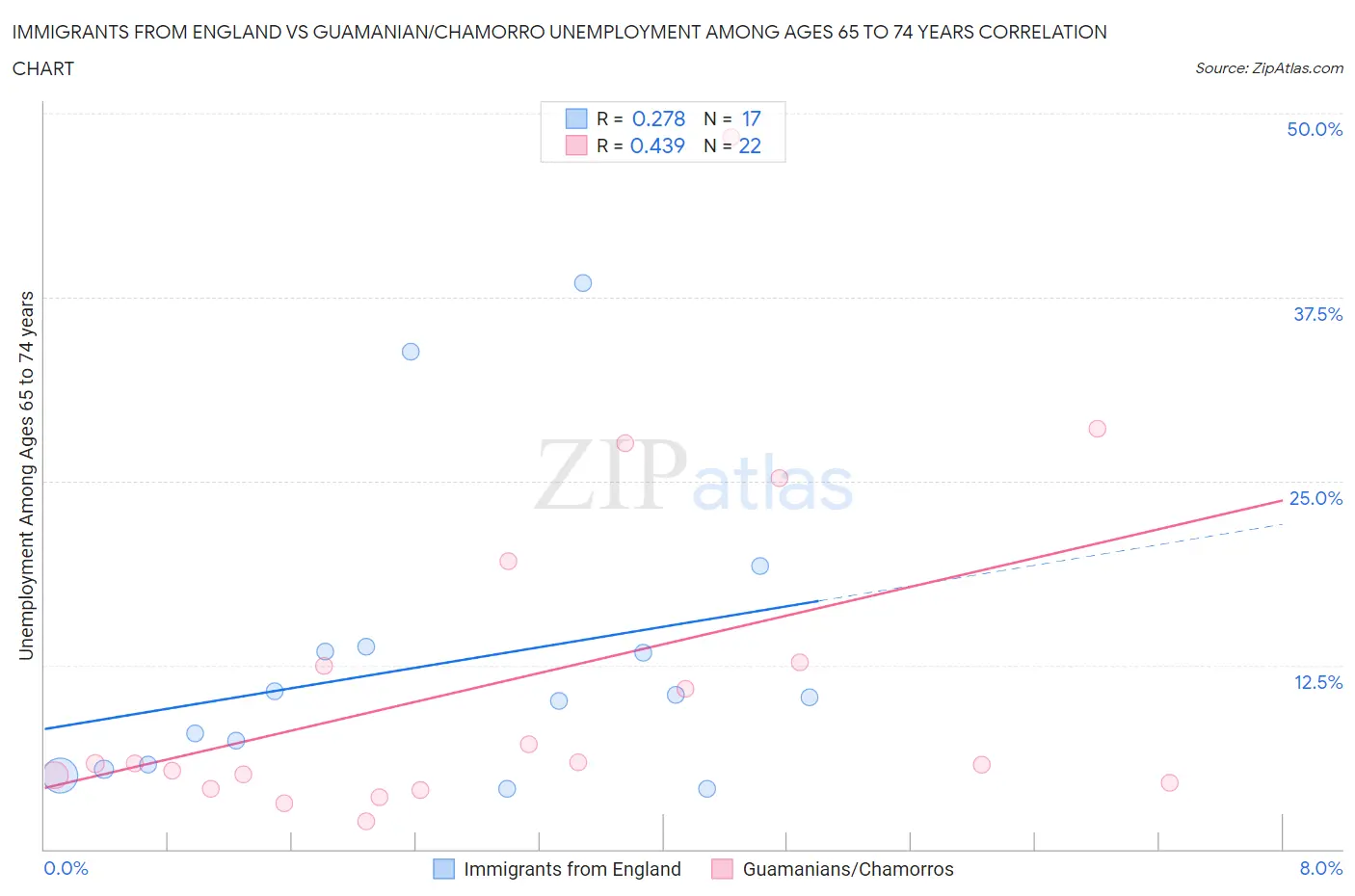 Immigrants from England vs Guamanian/Chamorro Unemployment Among Ages 65 to 74 years