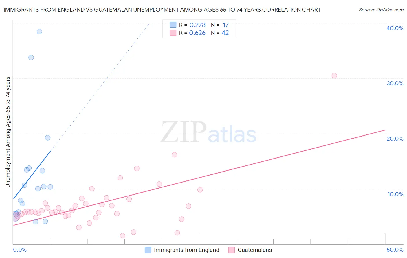 Immigrants from England vs Guatemalan Unemployment Among Ages 65 to 74 years