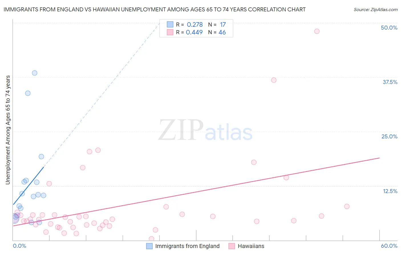 Immigrants from England vs Hawaiian Unemployment Among Ages 65 to 74 years