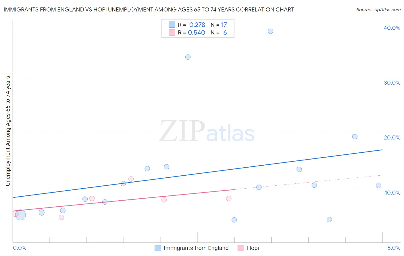 Immigrants from England vs Hopi Unemployment Among Ages 65 to 74 years