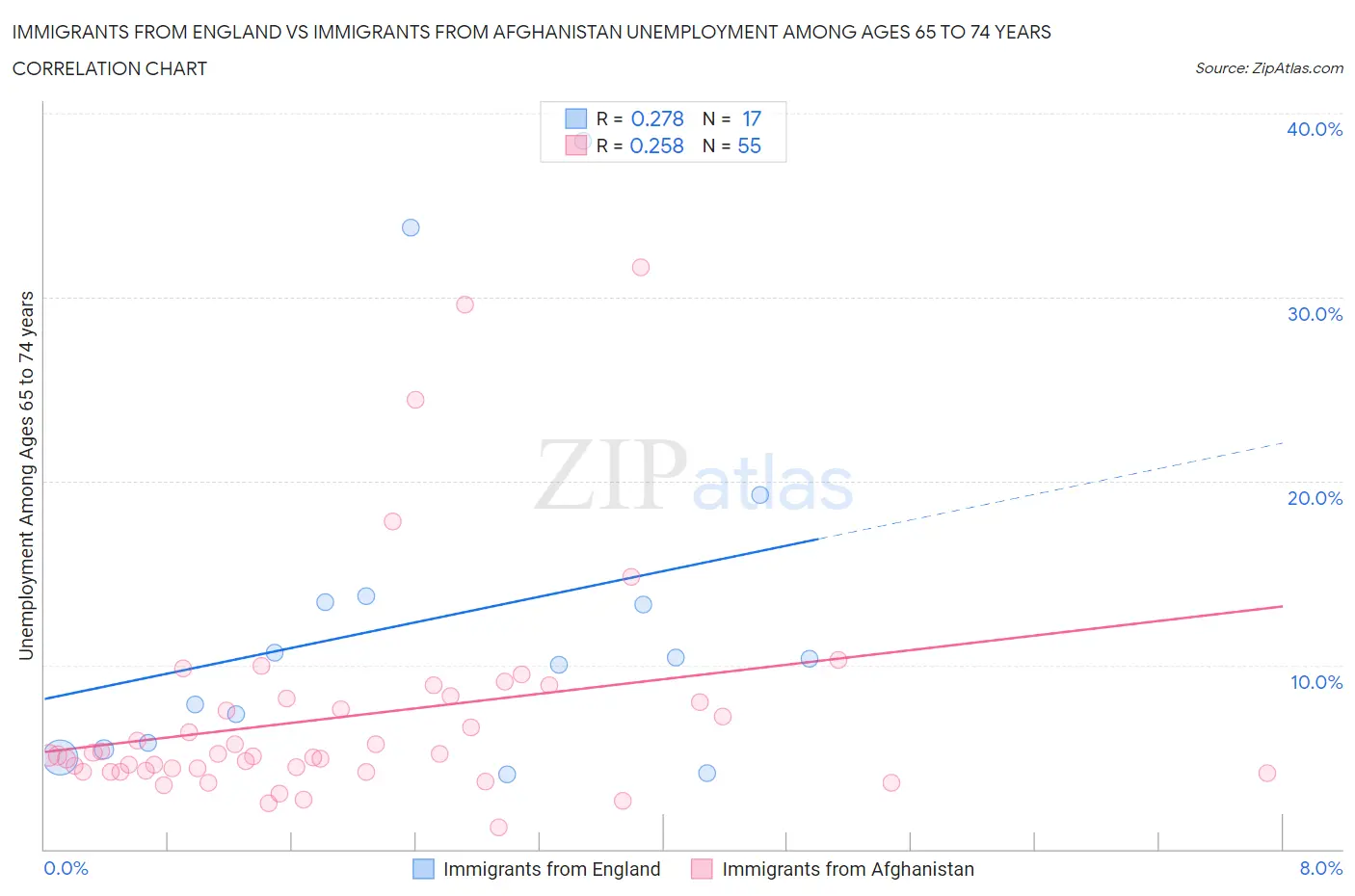 Immigrants from England vs Immigrants from Afghanistan Unemployment Among Ages 65 to 74 years