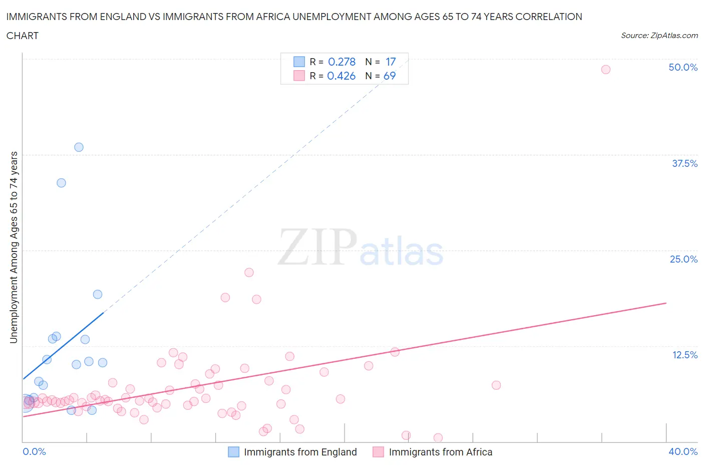 Immigrants from England vs Immigrants from Africa Unemployment Among Ages 65 to 74 years