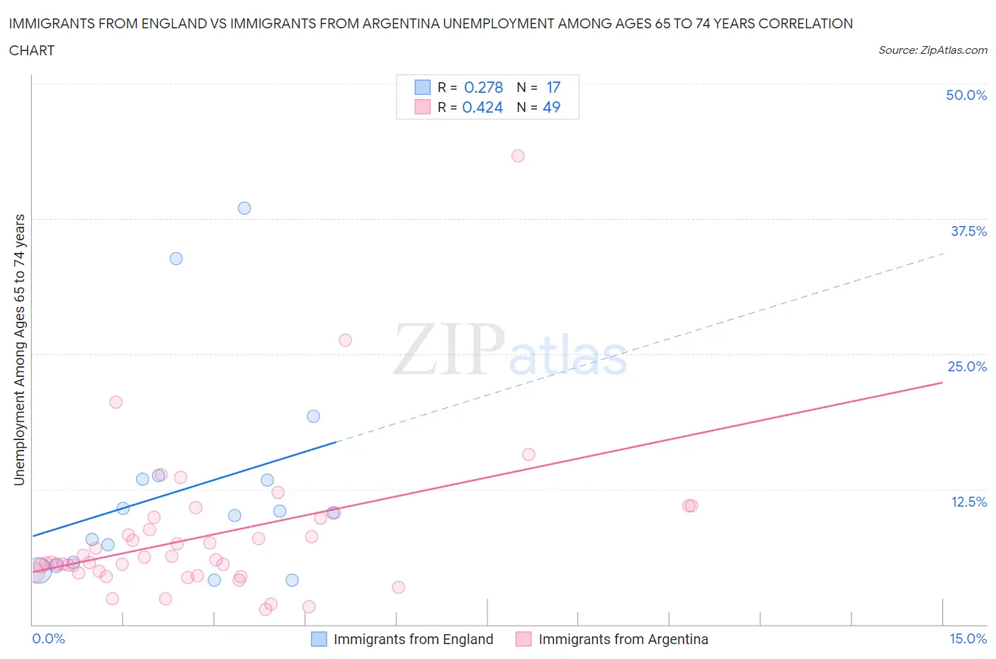 Immigrants from England vs Immigrants from Argentina Unemployment Among Ages 65 to 74 years