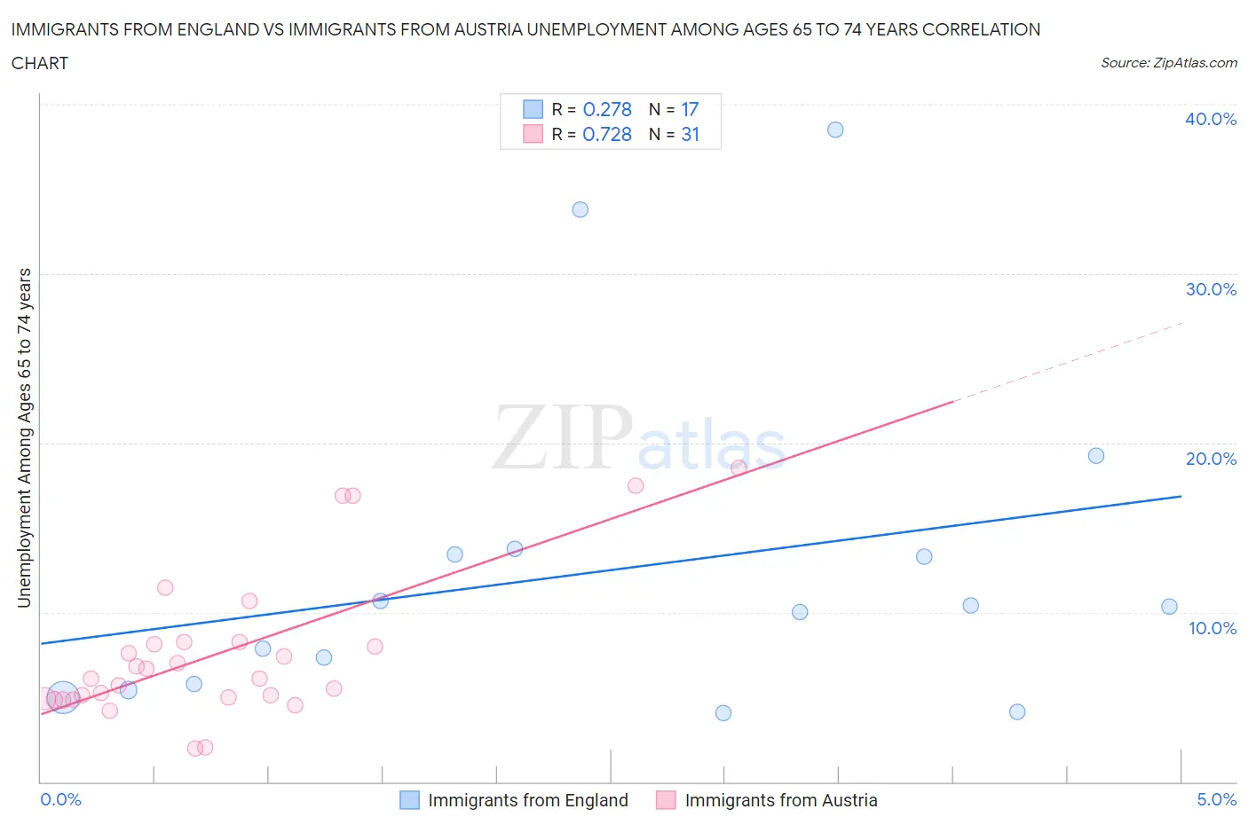 Immigrants from England vs Immigrants from Austria Unemployment Among Ages 65 to 74 years