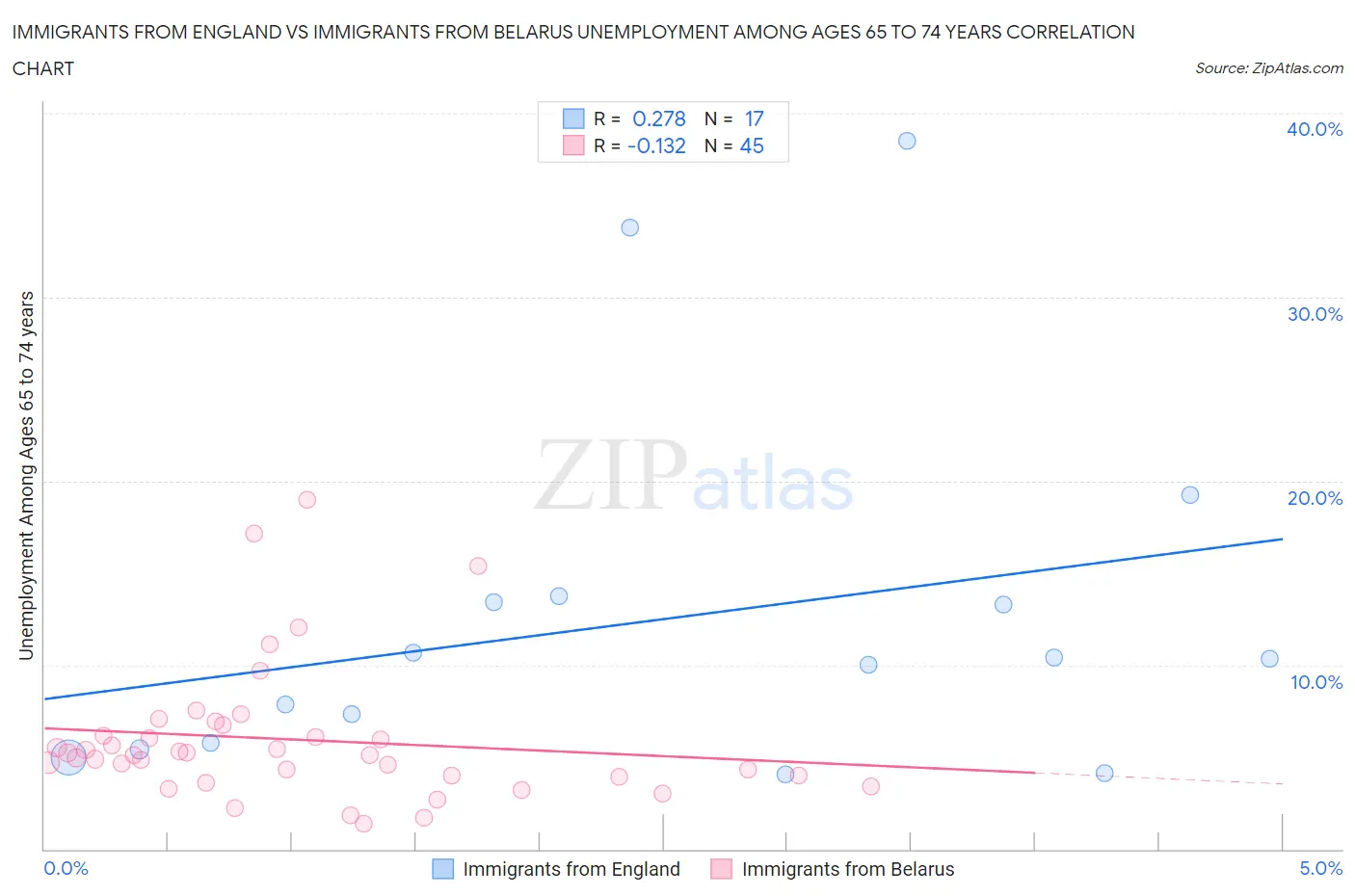 Immigrants from England vs Immigrants from Belarus Unemployment Among Ages 65 to 74 years