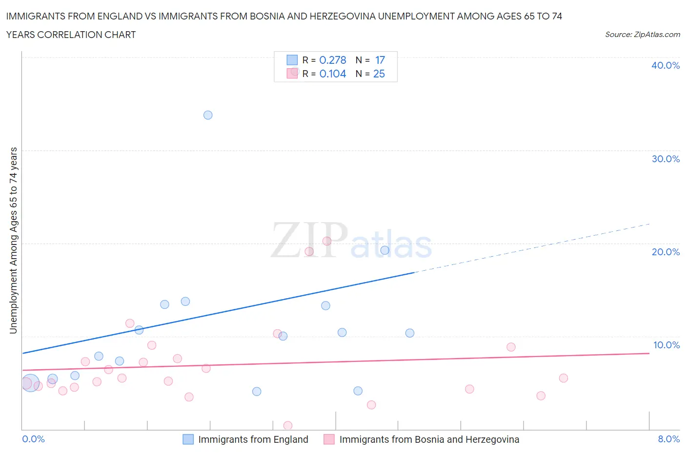 Immigrants from England vs Immigrants from Bosnia and Herzegovina Unemployment Among Ages 65 to 74 years