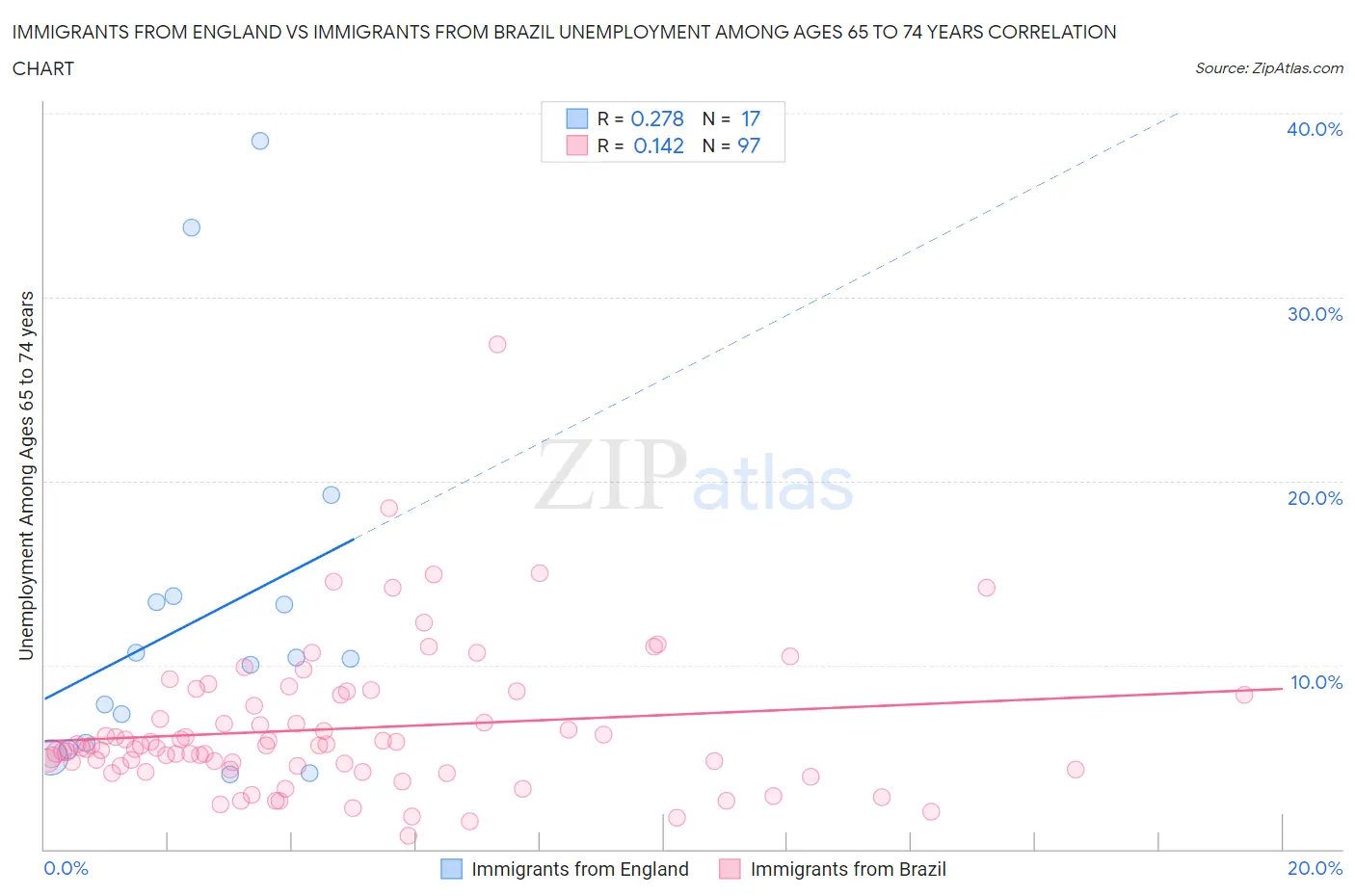 Immigrants from England vs Immigrants from Brazil Unemployment Among Ages 65 to 74 years