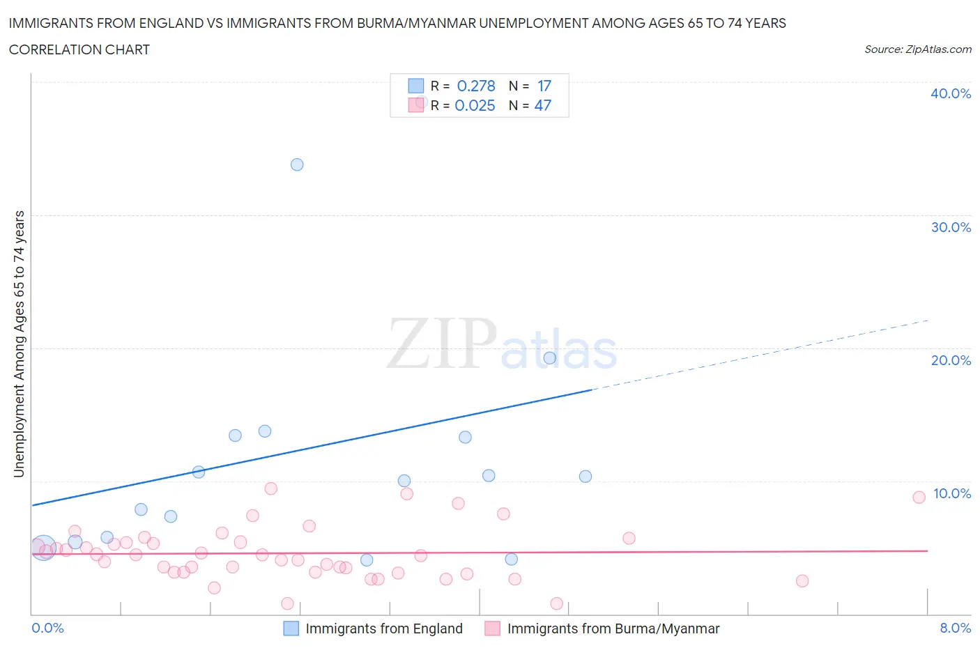 Immigrants from England vs Immigrants from Burma/Myanmar Unemployment Among Ages 65 to 74 years