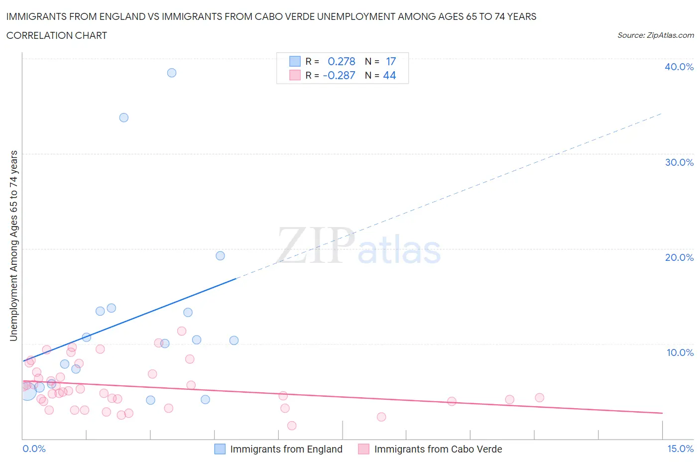 Immigrants from England vs Immigrants from Cabo Verde Unemployment Among Ages 65 to 74 years