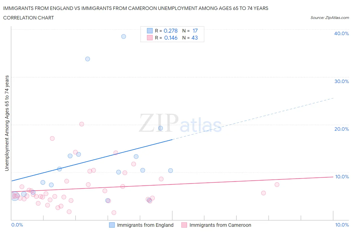 Immigrants from England vs Immigrants from Cameroon Unemployment Among Ages 65 to 74 years