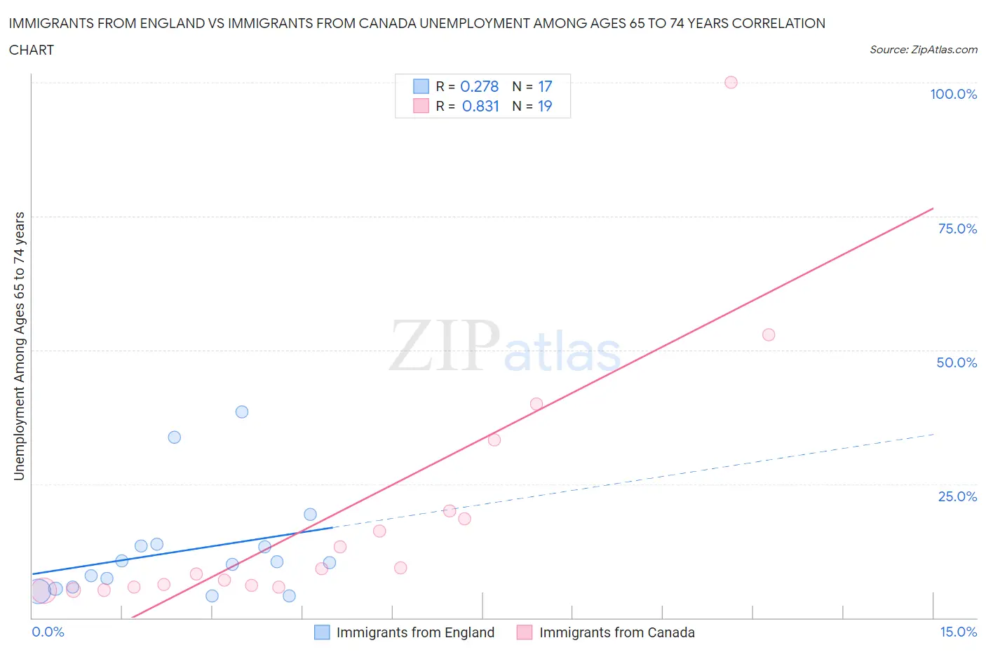 Immigrants from England vs Immigrants from Canada Unemployment Among Ages 65 to 74 years